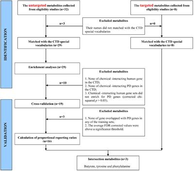 Identification of gut metabolites associated with Parkinson’s disease using bioinformatic analyses